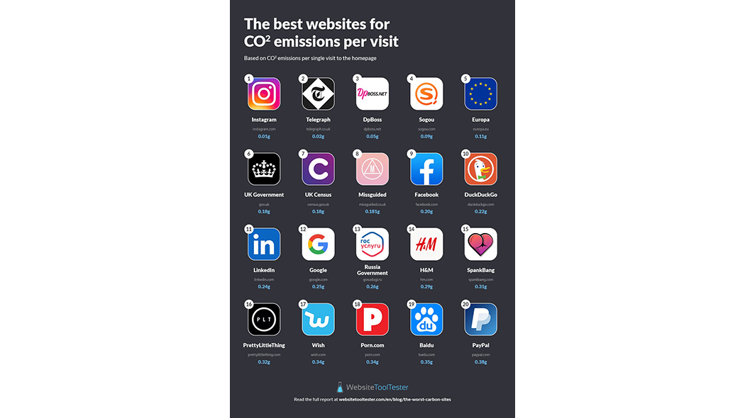 website-tool-tester-website-co2-emissions-the-best-websites-per-visit-1.jpg