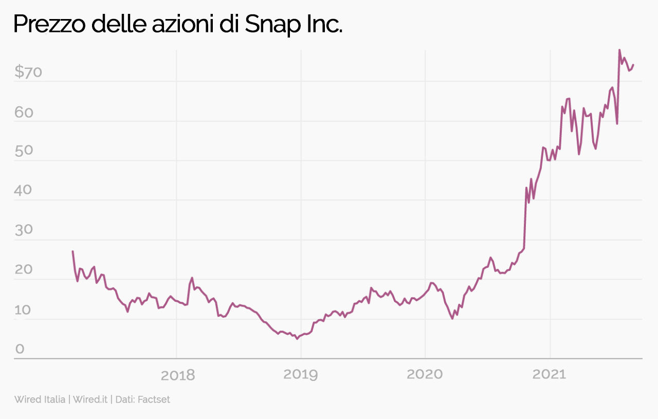Grafico_azioni_snap_inc_snapchat_Luca_Scarcella_Wired.png