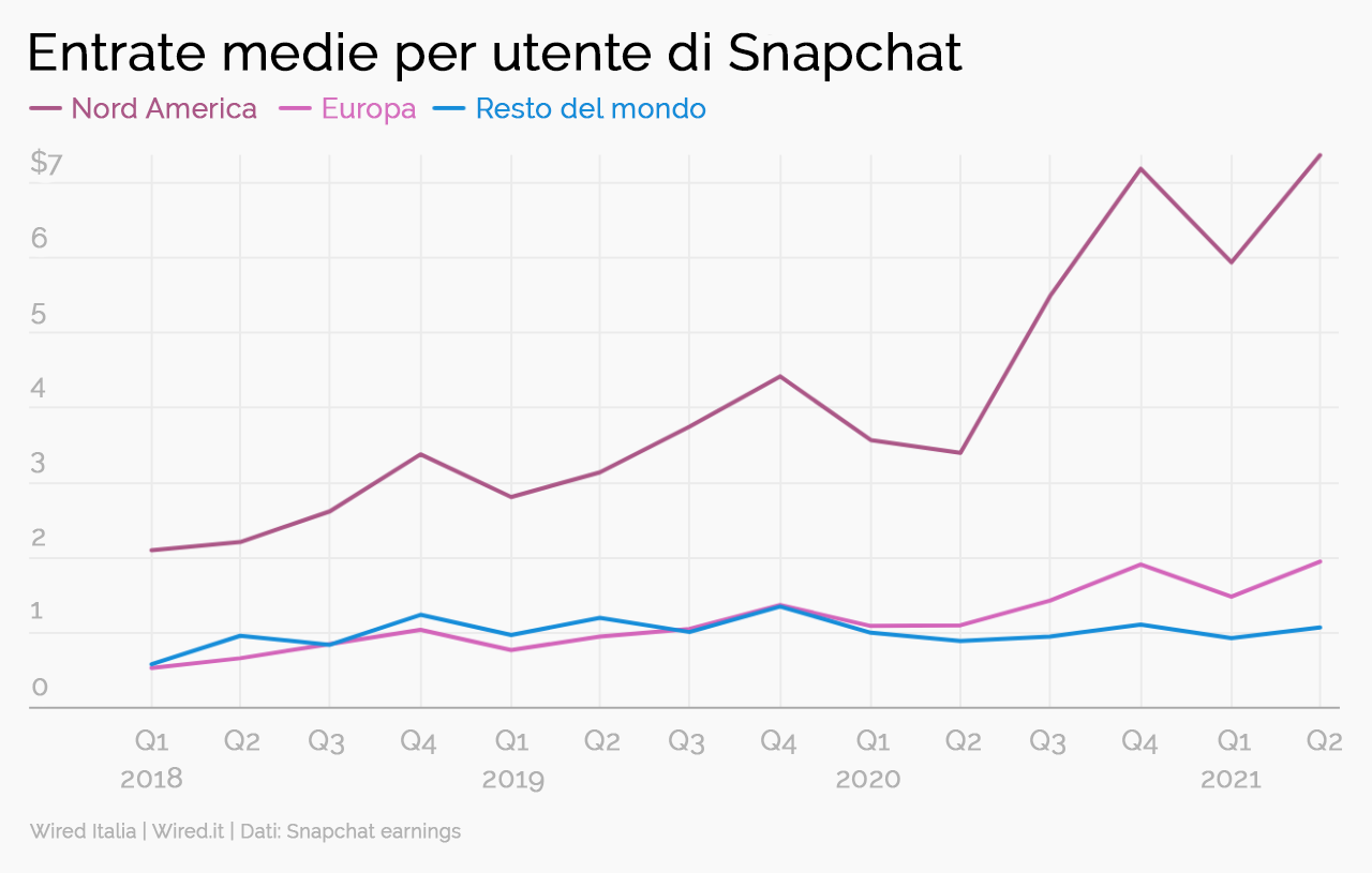 grafico_entrate_medie_utente_snapchat_Luca_Scarcella_Wired.png