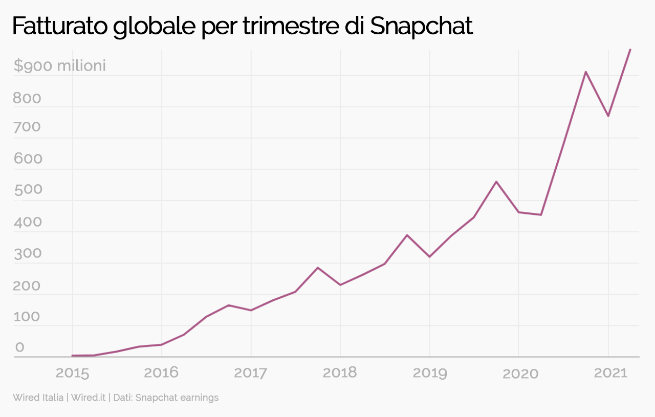grafico_fatturato_globale_snapchat_luca_scarcella_wired.png